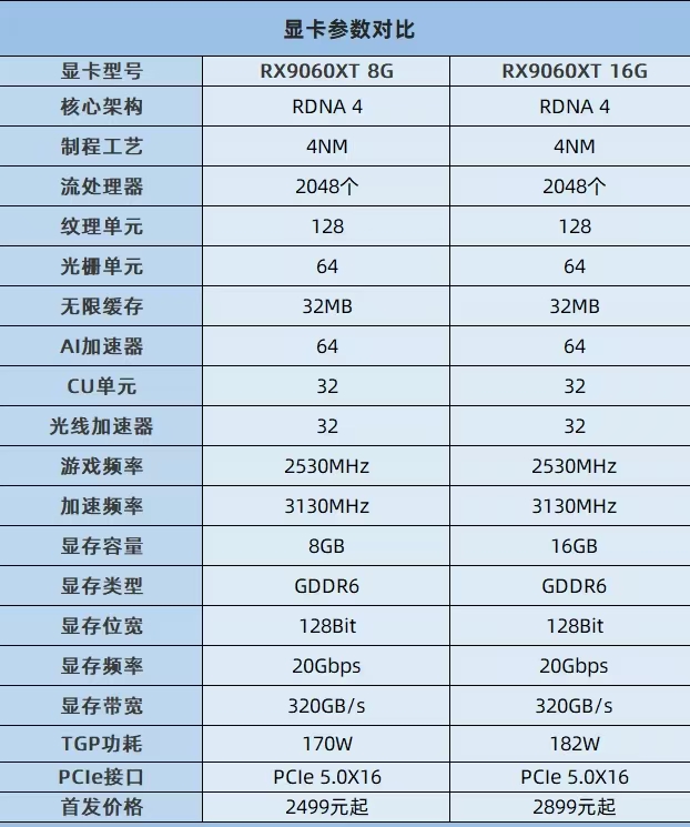 RX9060XT和RTX5060显卡参数对比图
